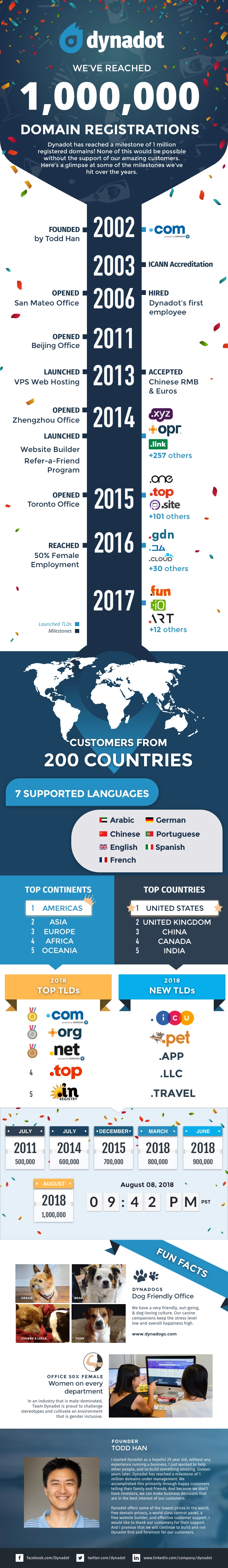 Dynadot 1 Million Domain Infographic