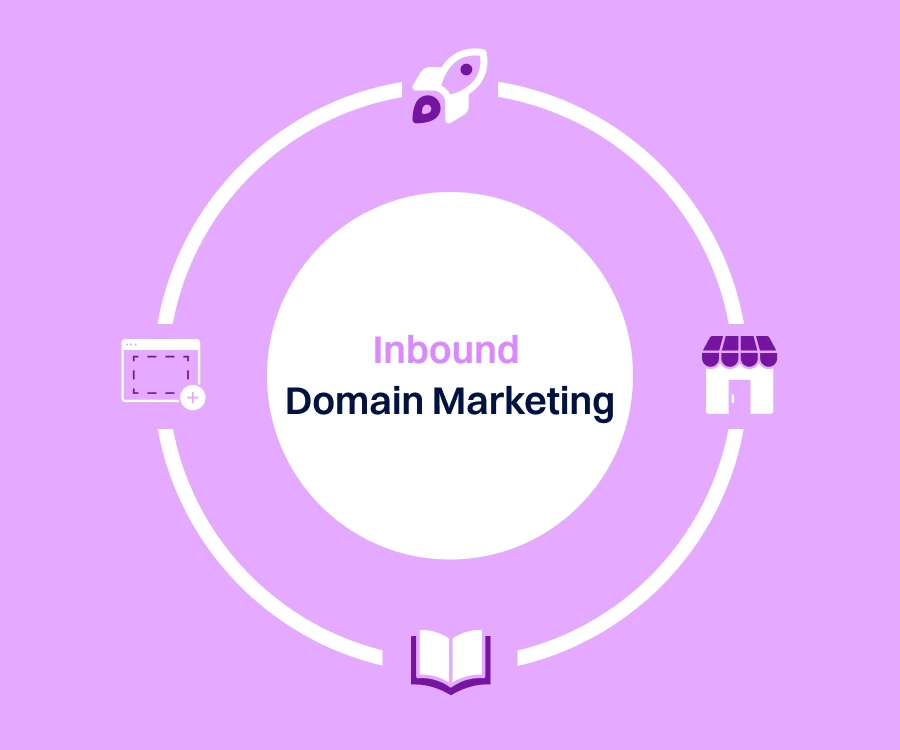A circular infographic on a purple background illustrating ‘Inbound Domain Marketing.’ The central text is surrounded by icons representing content creation, SEO, online marketplaces, and educational resources, symbolizing different inbound marketing strategies.