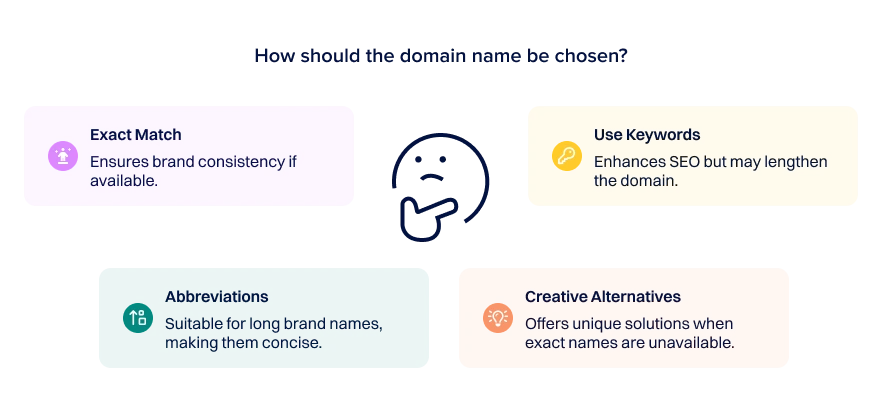 A digital infographic explaining how to choose a domain name. At the top, the title reads, ‘How should the domain name be chosen?’ In the center, there is an icon of a thinking face. Surrounding this icon are four rectangular sections with different colors, each representing a key factor in domain name selection: 	1.	Exact Match (Pink section) – Ensures brand consistency if available. 	2.	Use Keywords (Yellow section) – Enhances SEO but may lengthen the domain. 	3.	Abbreviations (Green section) – Suitable for long brand names, making them concise. 	4.	Creative Alternatives (Orange section) – Offers unique solutions when exact names are unavailable.  Each section includes a small related icon, visually categorizing different domain name strategies.