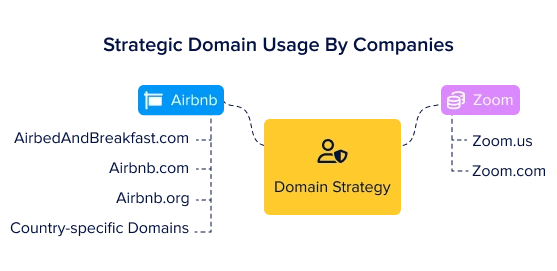 A digital infographic titled ‘Strategic Domain Usage By Companies’ visually represents how companies use multiple domain names as part of their domain strategy. At the center, there is a yellow rectangular box labeled ‘Domain Strategy’ with an icon of a person.  Two companies, Airbnb and Zoom, are displayed as examples: 	1.	Airbnb (Blue section with logo) – Uses multiple domains, including: 	•	Jared.land/shortstay.com 	•	Airbnb.com 	•	Airbnb.org 	•	Country-specific domains 	2.	Zoom (Purple section with logo) – Utilizes: 	•	Zoom.us 	•	Zoom.com  The infographic uses a branching structure to visually connect each company to its domain strategy, illustrating different approaches to domain name management