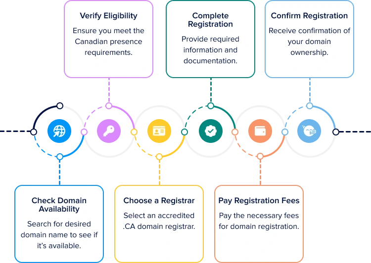 Step-by-step visual guide showing how to register a .CA domain, including checking availability, verifying eligibility, choosing a registrar, paying fees, and confirming registration.