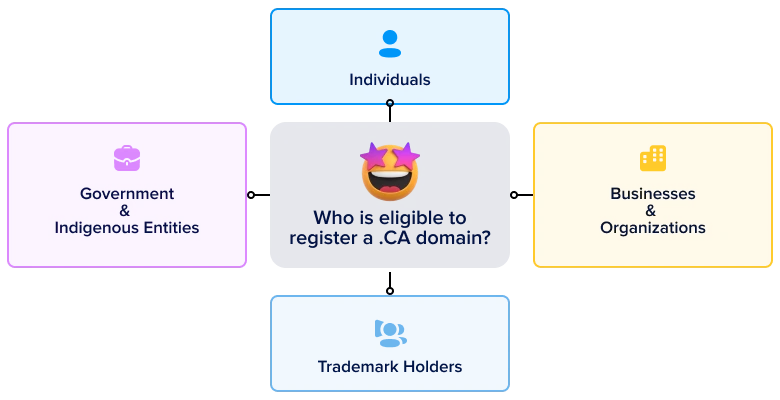 Eligibility chart for registering a .CA domain, showing four categories: Individuals, Government & Indigenous Entities (listed twice), and Trademark Holders, connected to a central icon.