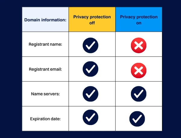 Comparison chart showing which domain details are visible with WHOIS privacy protection on or off, including registrant name, email, name servers, and expiration date.