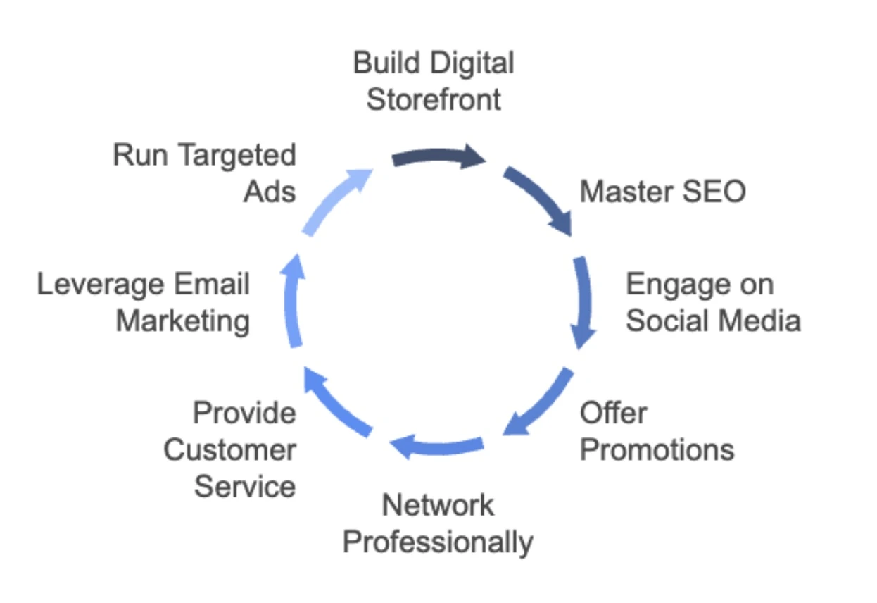 Digital marketing strategy loop for domain resellers showing steps like building a storefront, mastering SEO, social media engagement, and more.