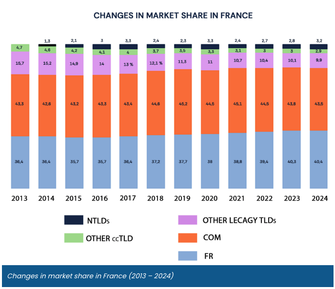 Stacked bar chart of France’s domain market share 2013–2024 showing .FR rising to 40.4%—momentum for .fr domain names.