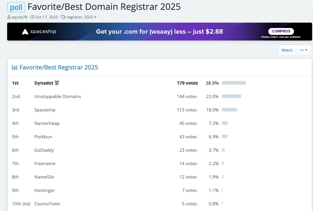 Dynadot recap 2025 screenshot of a “Favorite/Best Domain Registrar 2025” poll showing Dynadot ranked #1 with 179 votes (28.5%).