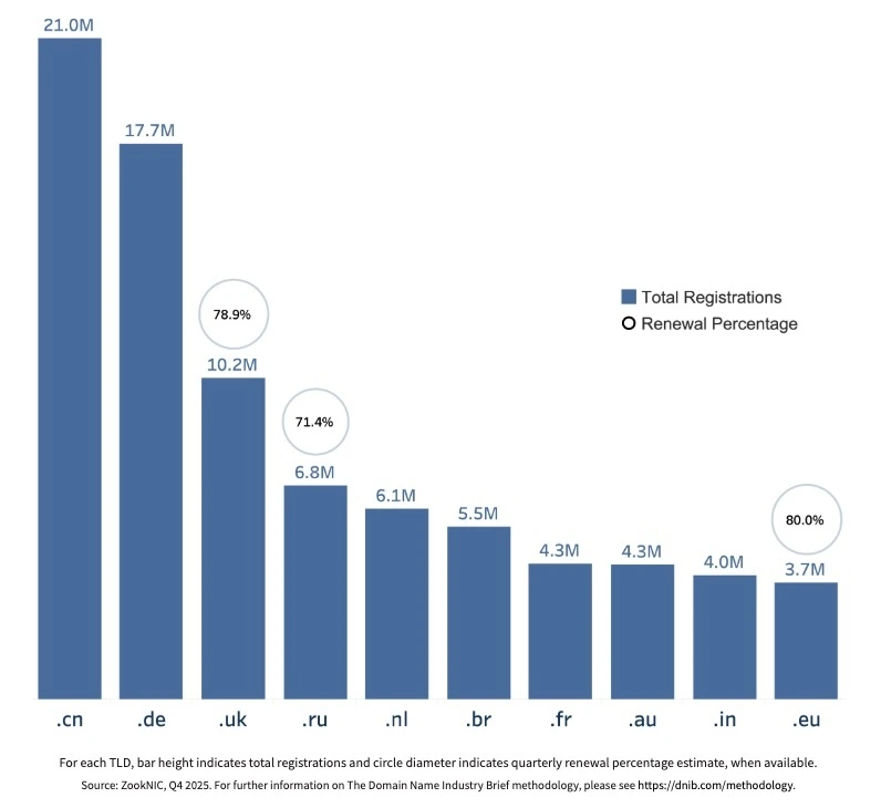 Bar chart showing total domain registrations by country-code TLD. .cn leads with 21.0M registrations, followed by .de (17.7M) and .uk (10.2M). Other TLDs include .ru (6.8M), .nl (6.1M), .br (5.5M), .fr (4.3M), .au (4.3M), .in (4.0M), and .eu (3.7M). Circular markers indicate renewal rates where available: .uk 78.9%, .ru 71.4%, and .eu 80.0%.