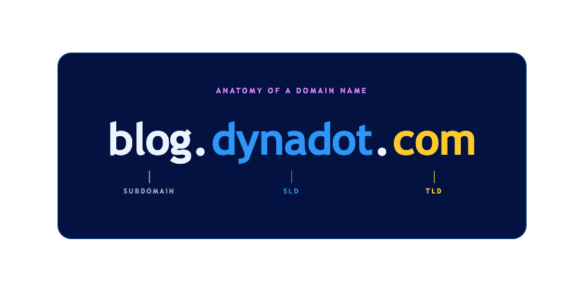 image showing anatomy of a domain name blog.dynadot.com
