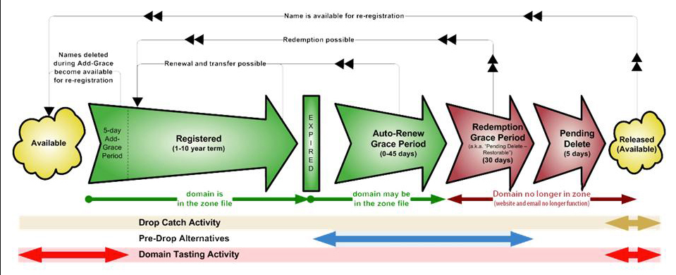 image showing icann domain lifecycle