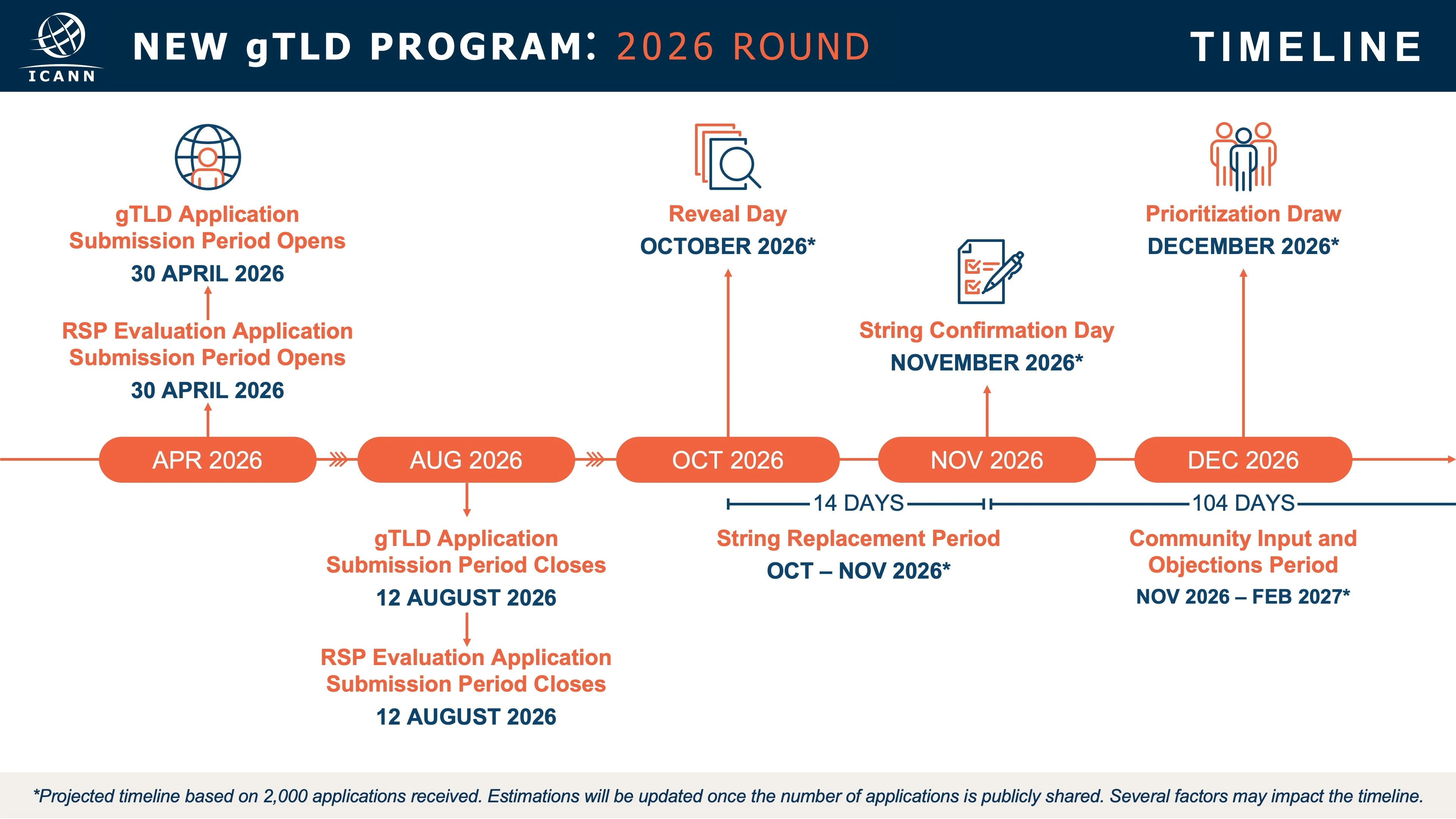 Timeline of the ICANN New g TLD Program 2026 Round, from the application window opening 30 April 2026 to the Community Input and Objections Period ending February 2027.