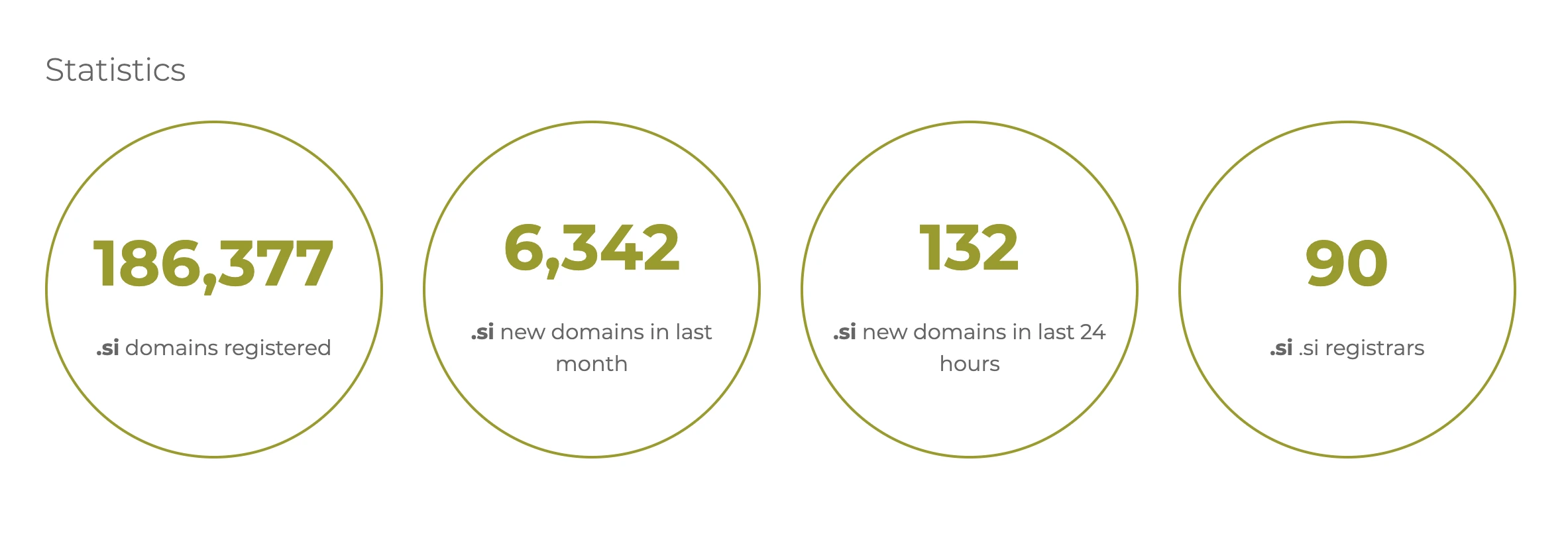 Registry statistics put .SI at 186,337 registered domains as of June 2026, with 6,342 added in the prior month: a significant growth for a cc TLD. 