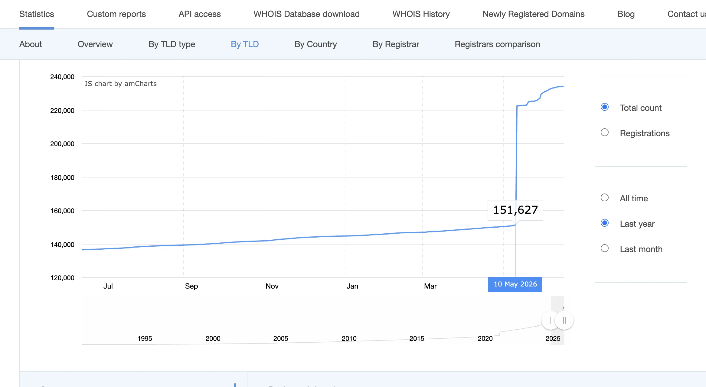 Registration growth of the .SI domain jumped after May 2026. This graph clearly illustrates it.