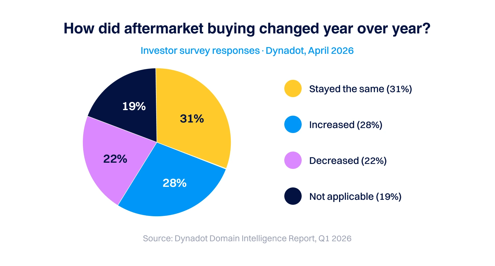 image showing how did aftermatket duying changed year over year