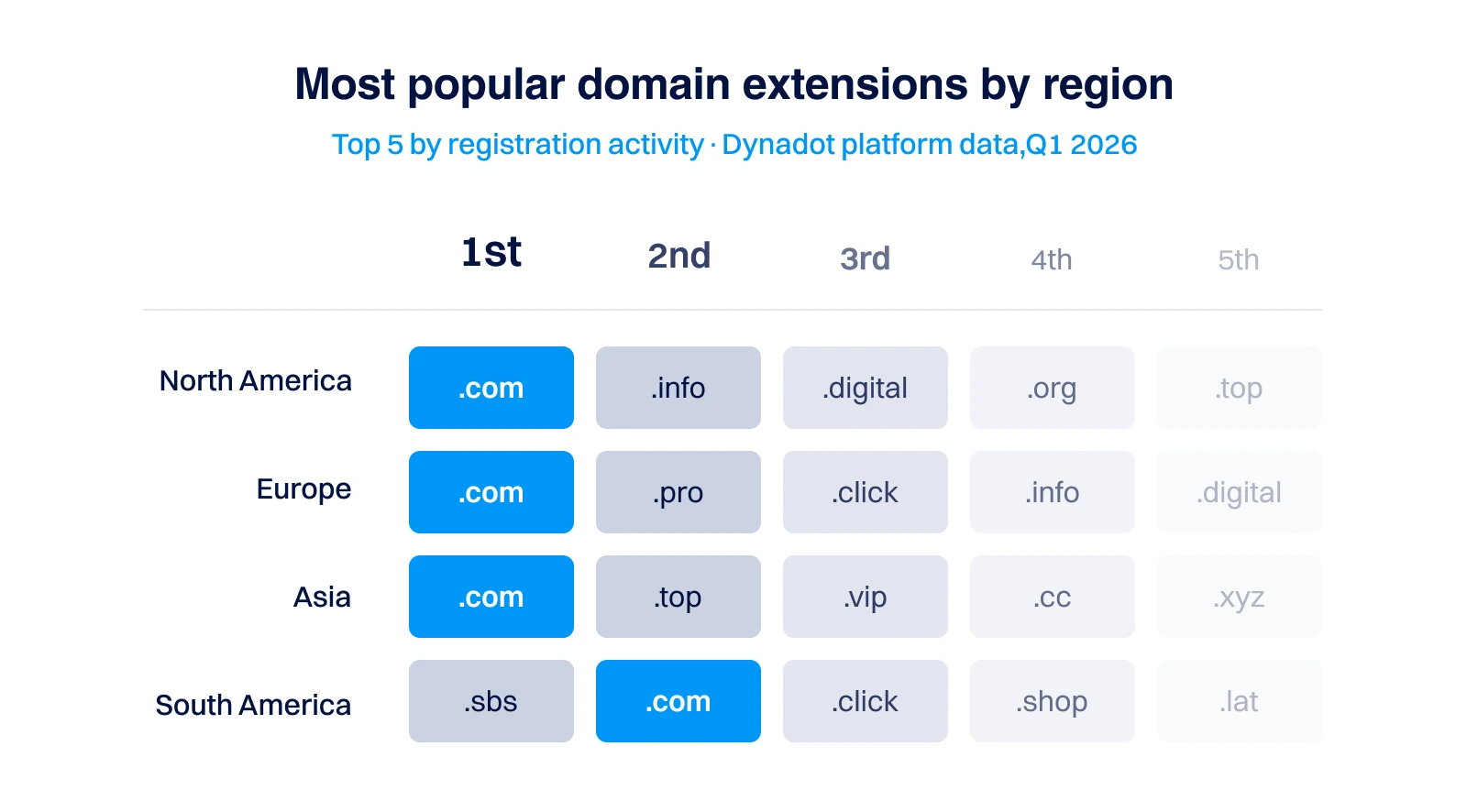 Table titled “Most popular domain extensions by region” showing the top five domain extensions by registration activity across regions using Dynadot platform data for Q1 2026. North America: .com, .info, .digital, .org, .top. Europe: .com, .pro, .click, .info, .digital. Asia: .com, .top, .vip, .cc, .xyz. South America: .sbs, .com, .click, .shop, .lat.