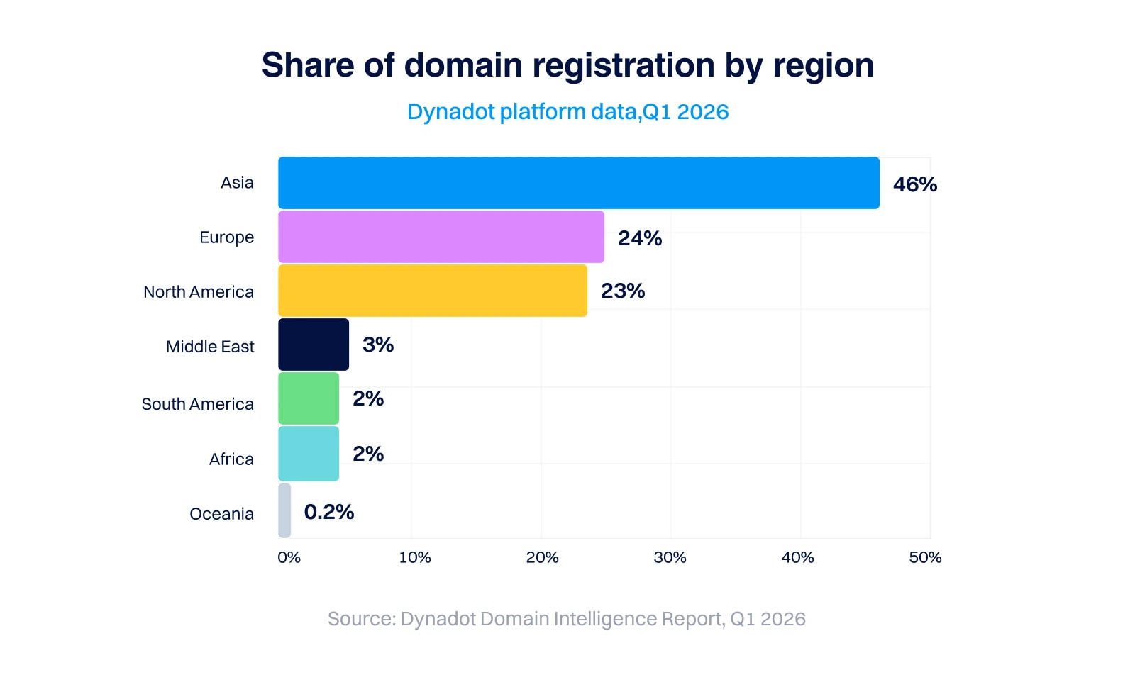 Alt text: Bar chart titled “Share of domain registration by region” showing Dynadot platform data for Q1 2026. Asia accounts for 46% of domain registrations, followed by Europe (24%) and North America (23%). The Middle East represents 3%, South America and Africa each account for 2%, and Oceania makes up 0.2%. Source: Dynadot Domain Intelligence Report, Q1 2026.