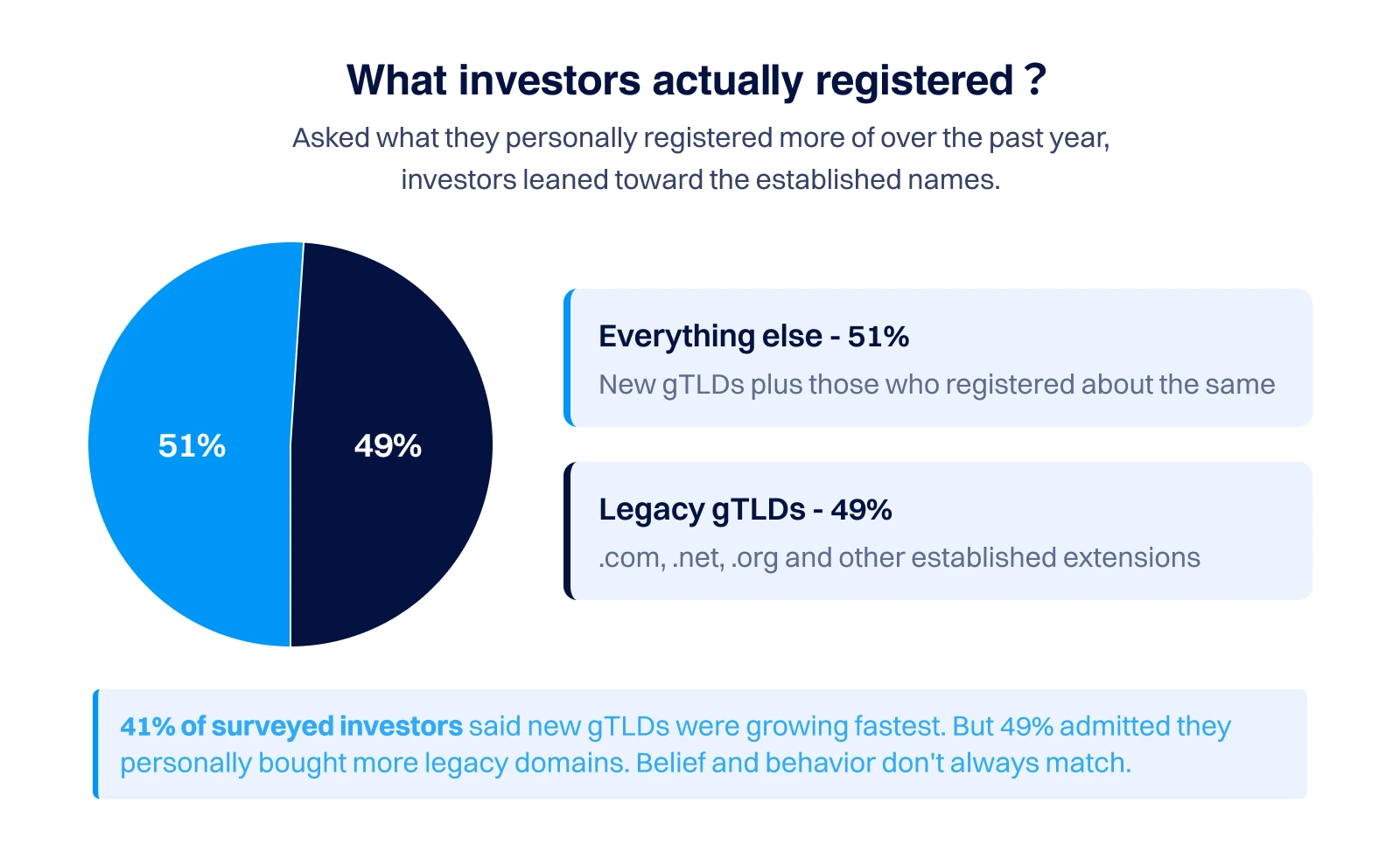 Infographic titled “What investors actually registered?” comparing domain registration preferences over the past year. A pie chart shows 51% registered everything else (new g TLDs plus those who registered about the same amount) and 49% registered more legacy g TLDs such as .com, .net, and .org. A note highlights that while 41% of surveyed investors believed new g TLDs were growing fastest, 49% said they personally registered more legacy domains, showing a gap between perception and behavior.