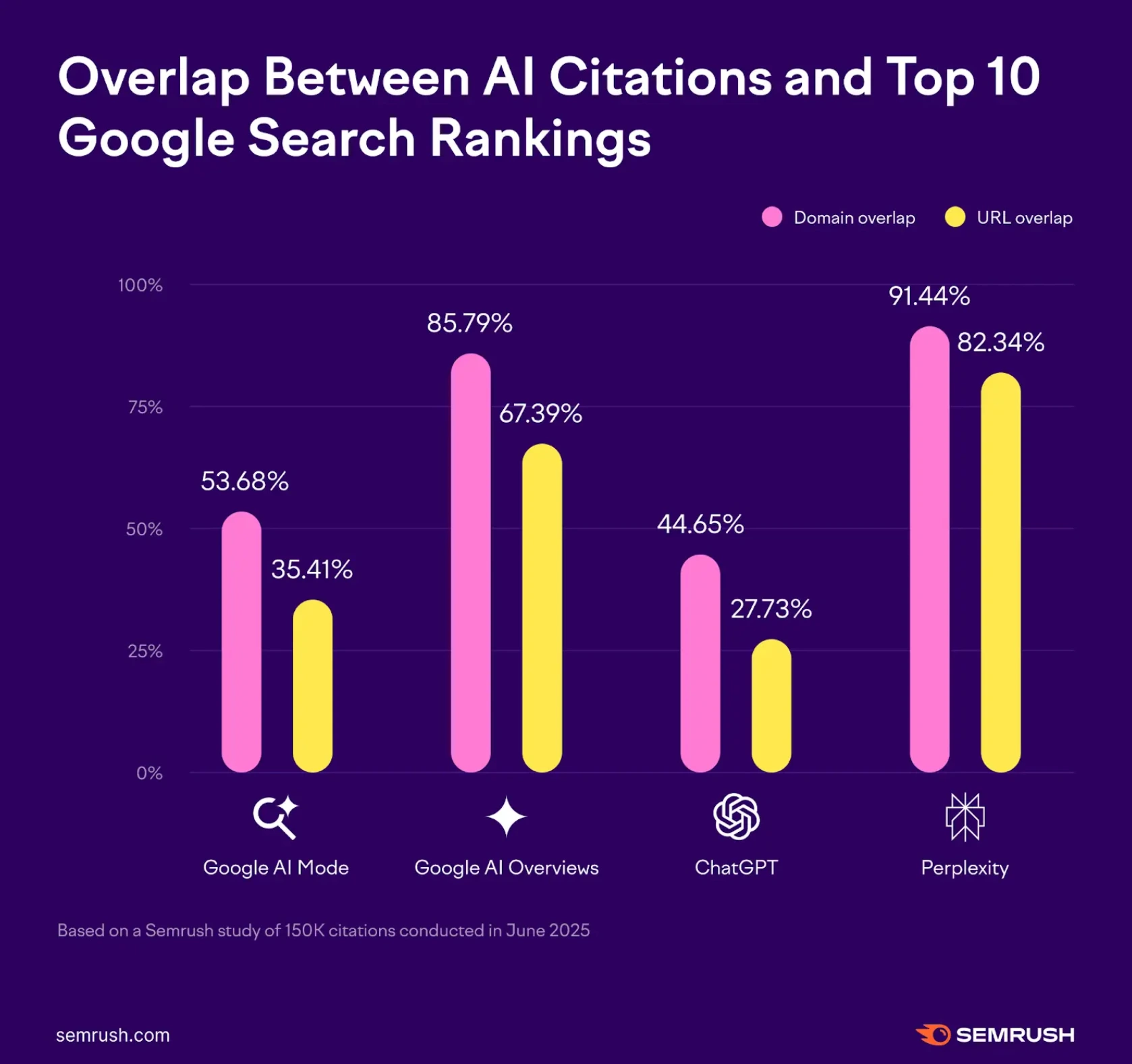 screenshot shwoing overlap between ai citations and top 10 goodle search rankings