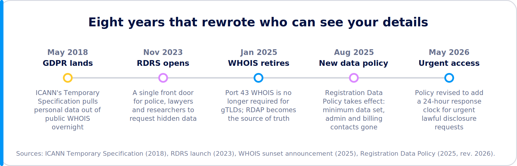 Timeline of domain registration data policy changes from GDPR in 2018 to ICANN's urgent disclosure rules in May 2026.