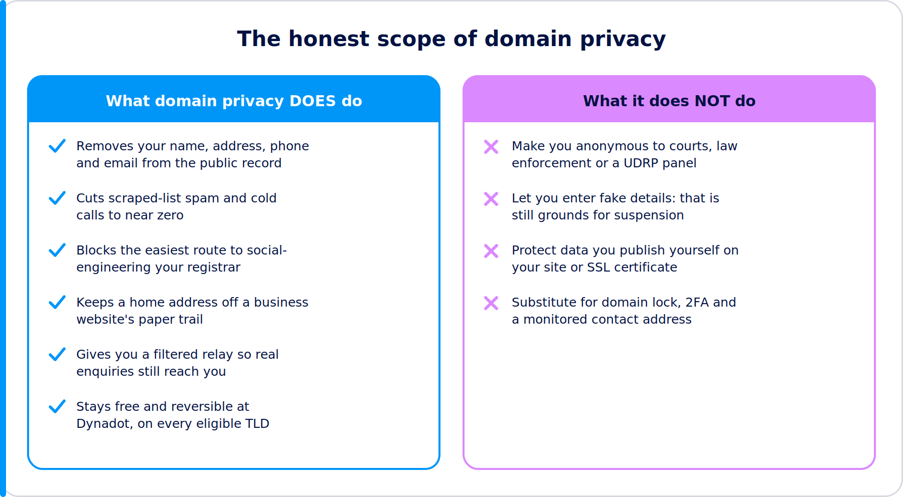 Two-column comparison of what domain privacy does, such as hiding contact details, against what it does not, such as anonymity.