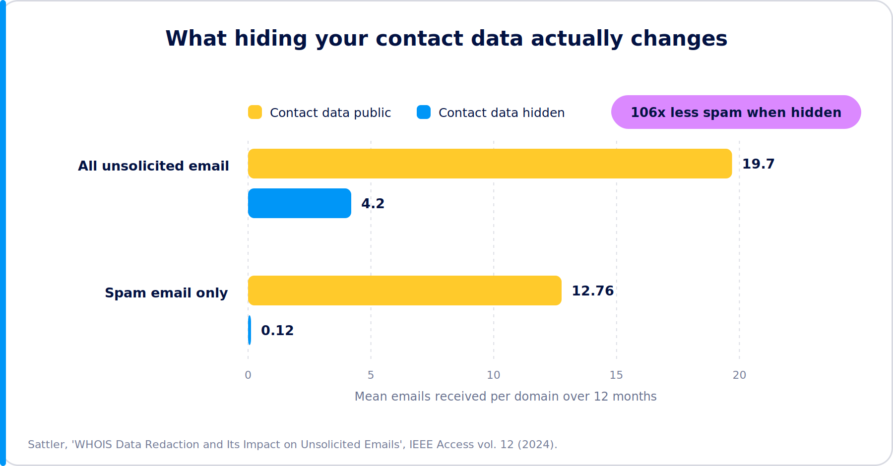 Bar chart: domains with public contact data averaged 12.76 spam emails a year versus 0.12 for domains with data hidden.