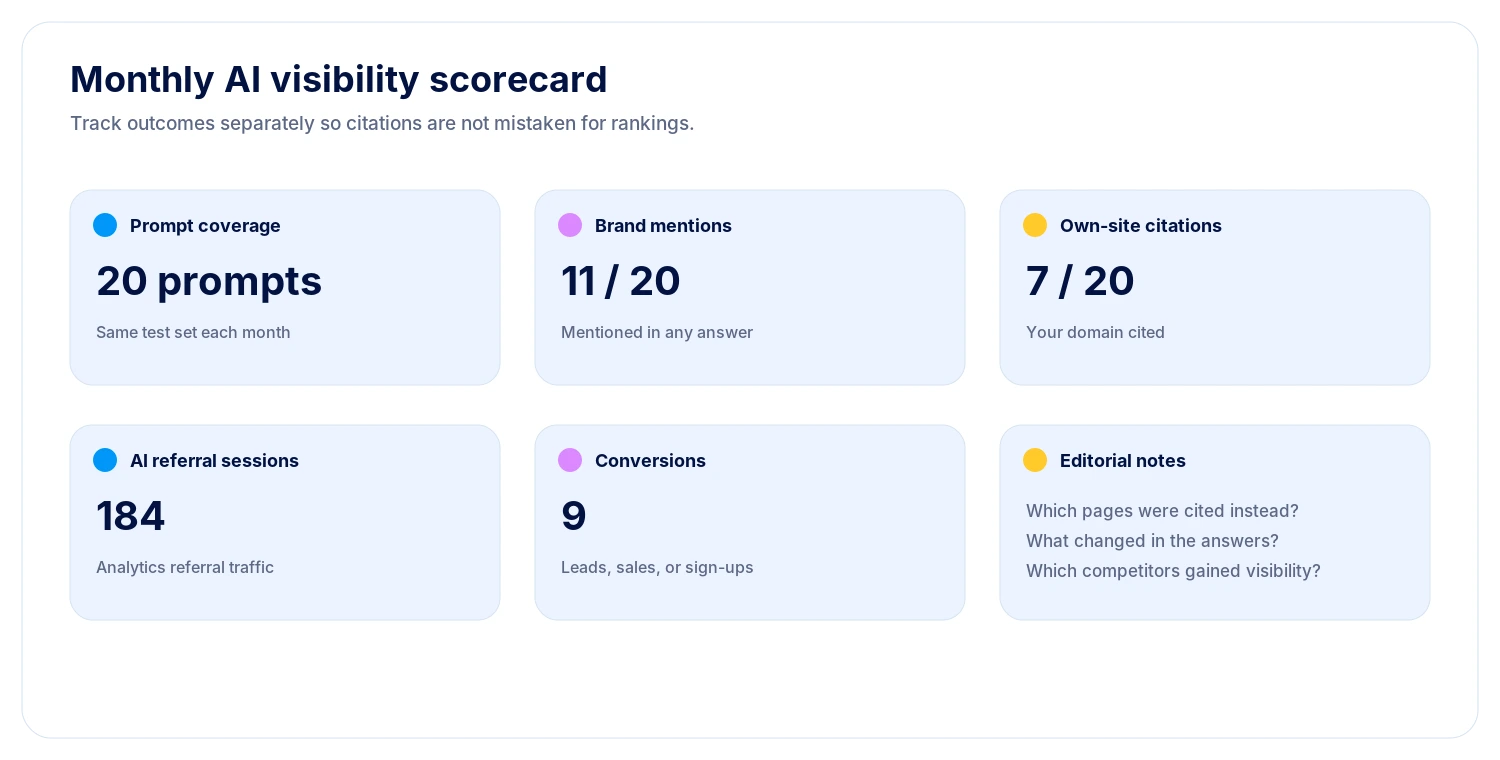 Monthly AI visibility scorecard showing prompt coverage, mentions, citations, referral sessions, conversions, and editorial notes.
