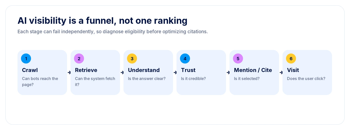 AI visibility funnel showing crawl, retrieve, understand, trust, mention or citation, and visit stages.