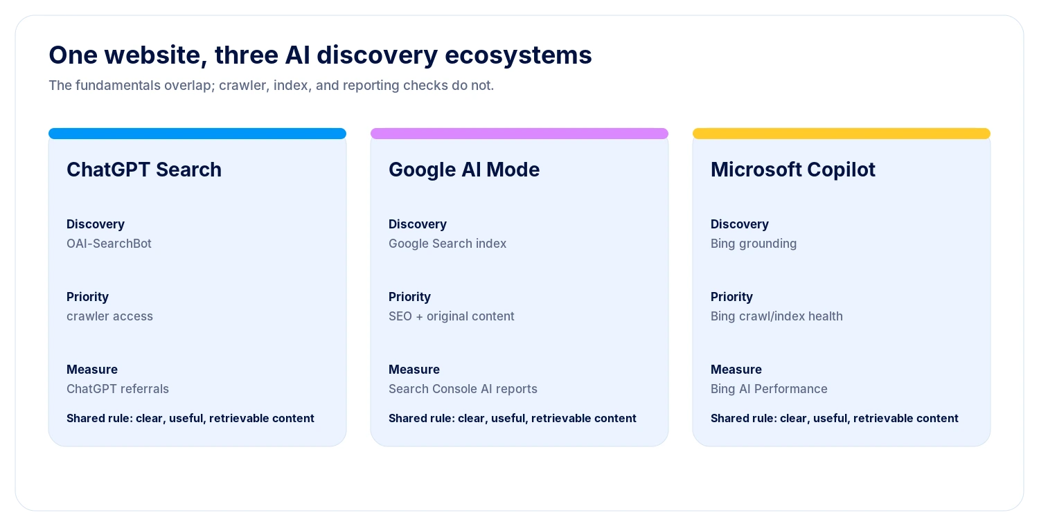 Three-column comparison of ChatGPT Search, Google AI Mode, and Microsoft Copilot, showing discovery systems and site-owner priorities.
