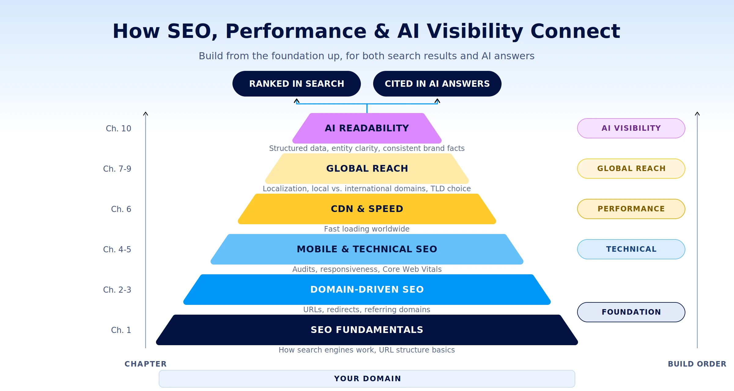 Pyramid diagram showing six layers of SEO, from SEO fundamentals at the base up through domain-driven SEO, mobile and technical SEO, CDN and speed, global reach, and AI readability at the top, all supporting two outcomes: ranked in search and cited in AI answers.