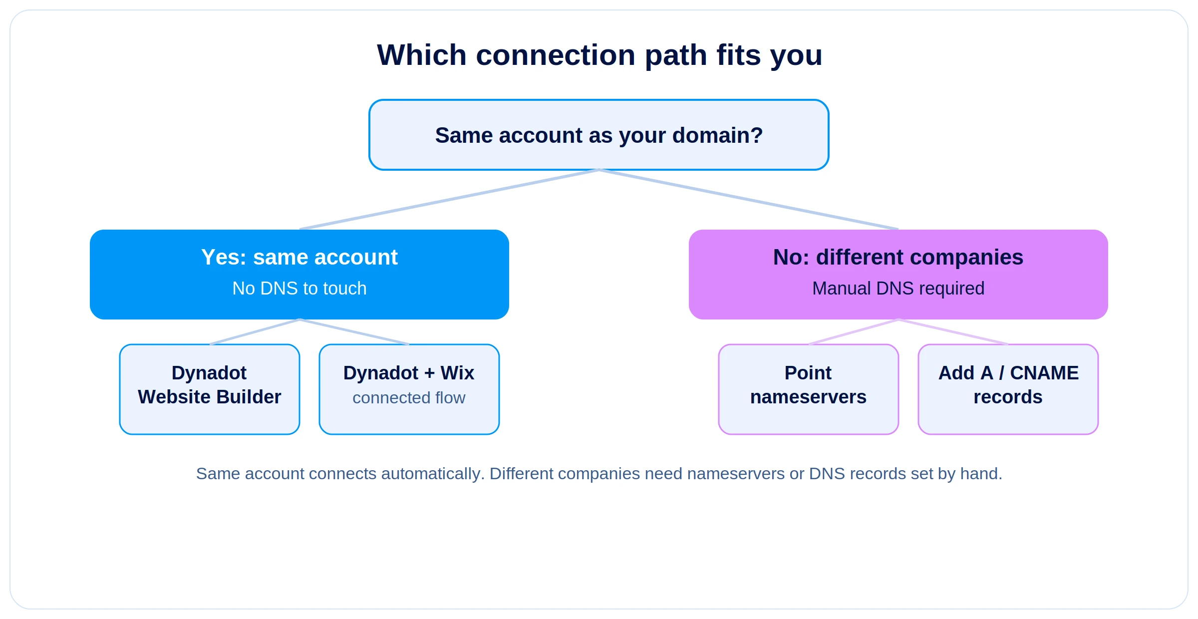 A decision diagram. If your domain and website builder share an account, choose Dynadot Website Builder or Dynadot plus Wix, and there is no DNS to touch. If they are with different companies, you must manually point nameservers or add A and CNAME records.