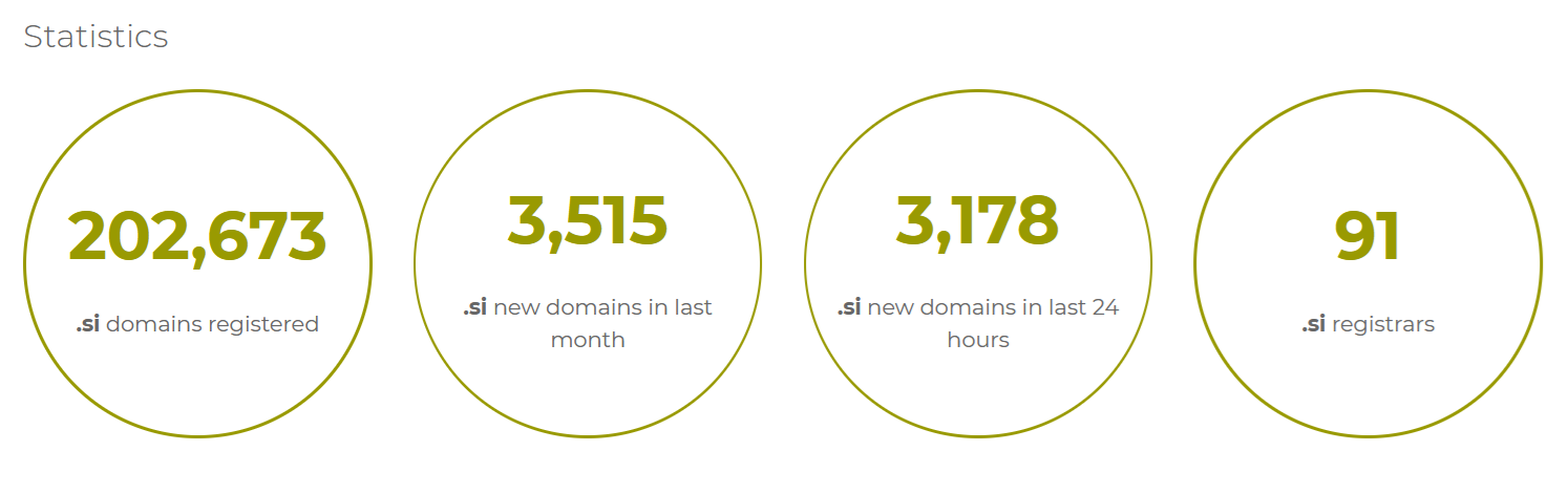 Registry statistics put .SI at 186,337 registered domains as of June 2026, with 6,342 added in the prior month: a significant growth for a ccTLD. 