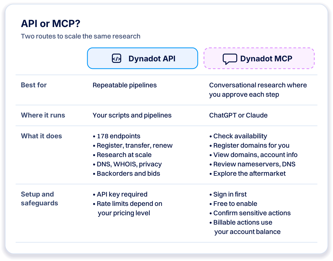 Side-by-side comparison showing the Dynadot API for repeatable pipelines with 178 endpoints, and Dynadot MCP for conversational research in ChatGPT or Claude with sign-in, confirmations and free setup.