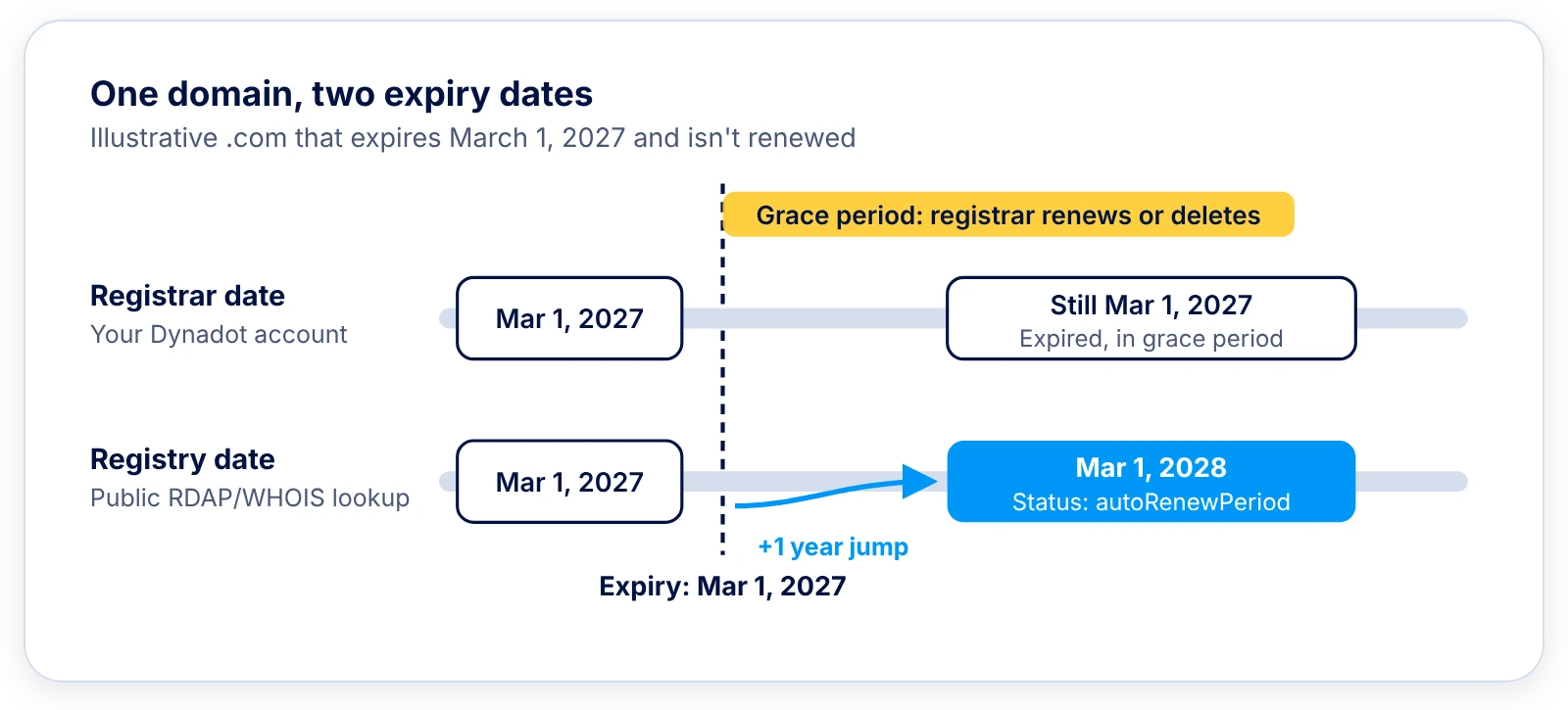 A two-lane timeline showing the registry date jumping to March 1, 2028 at expiry while the registrar date stays at March 1, 2027, so the lookup date overstates how long the owner has.