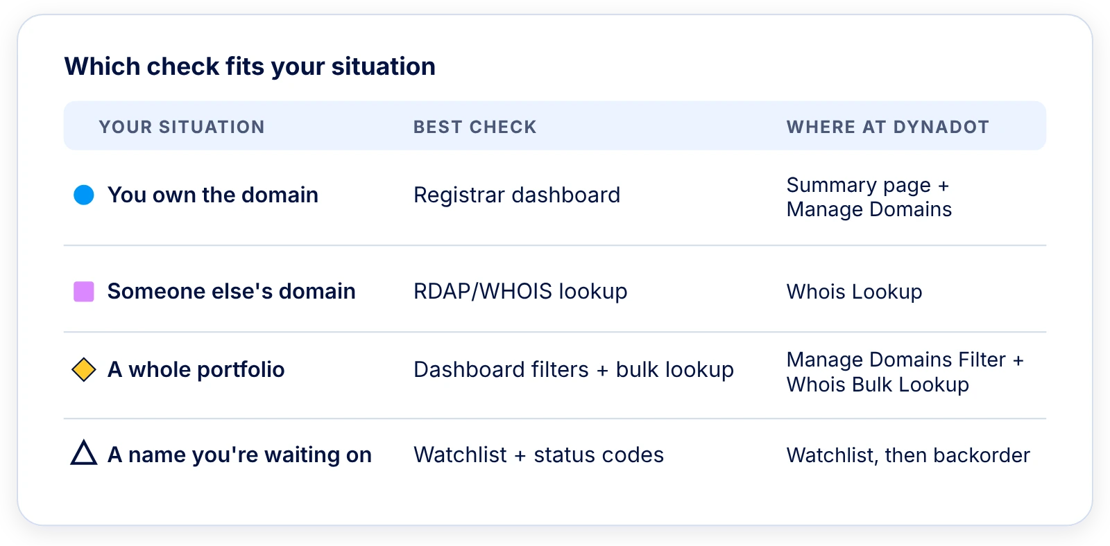 A decision table matching four situations to the right expiry check, from the registrar dashboard for owned names to the Watchlist for names you're waiting on.