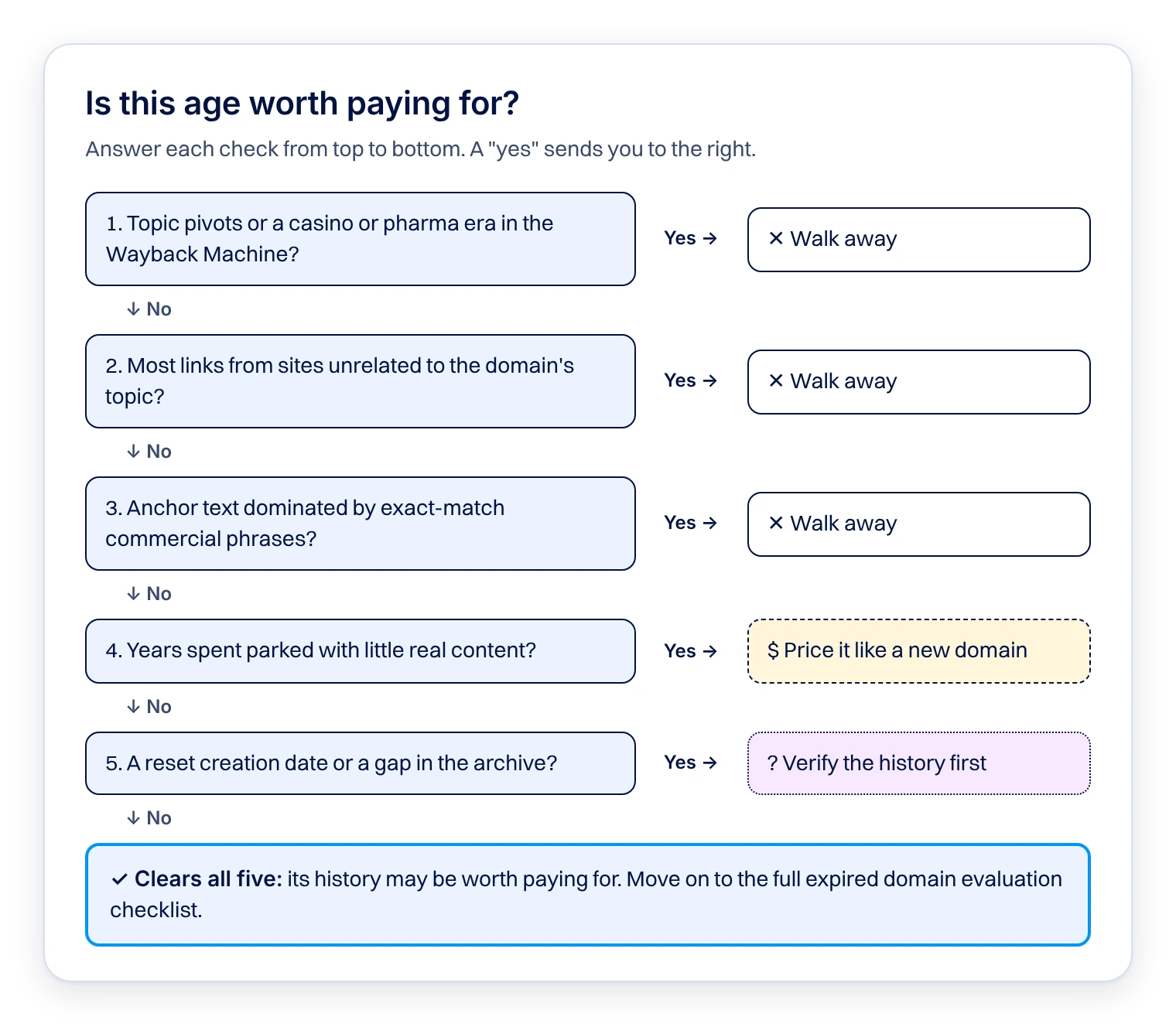 A decision path where topic pivots, unrelated links or money anchors mean walking away, a parked history means pricing like a new domain, a reset date means verifying the history, and clearing all five leads to a full evaluation.