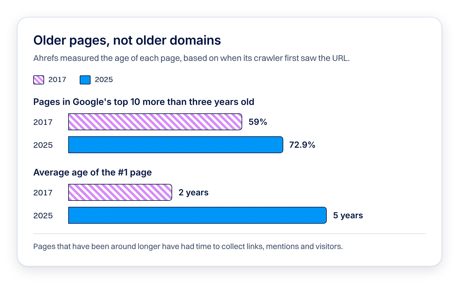 Bar chart showing top-10 pages older than three years rising from 59% to 72.9% and the average #1 page aging from two to five years, measured by when Ahrefs first crawled each URL.