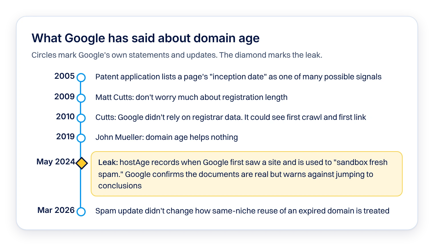 A timeline from a 2005 patent application to the March 2026 spam update, showing Google consistently downplaying domain age while the 2024 leak revealed only a spam-focused first-seen filter.