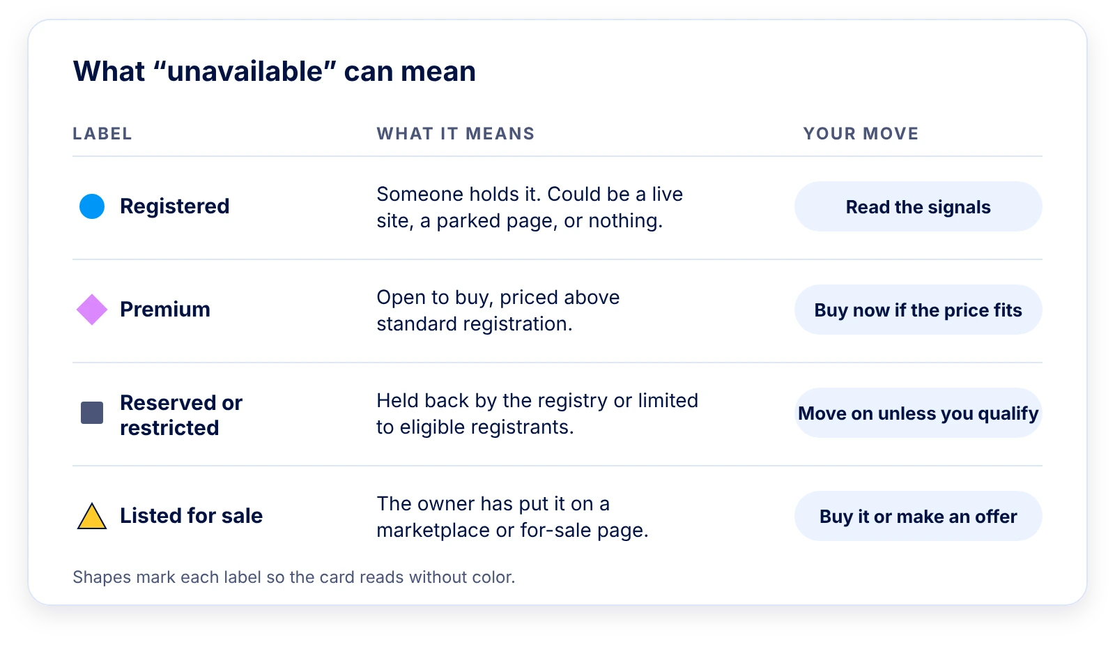 Card listing four search labels (Registered, Premium, Reserved or restricted, Listed for sale) with what each means and the next move, showing that only premium and for-sale names can be bought straight away.