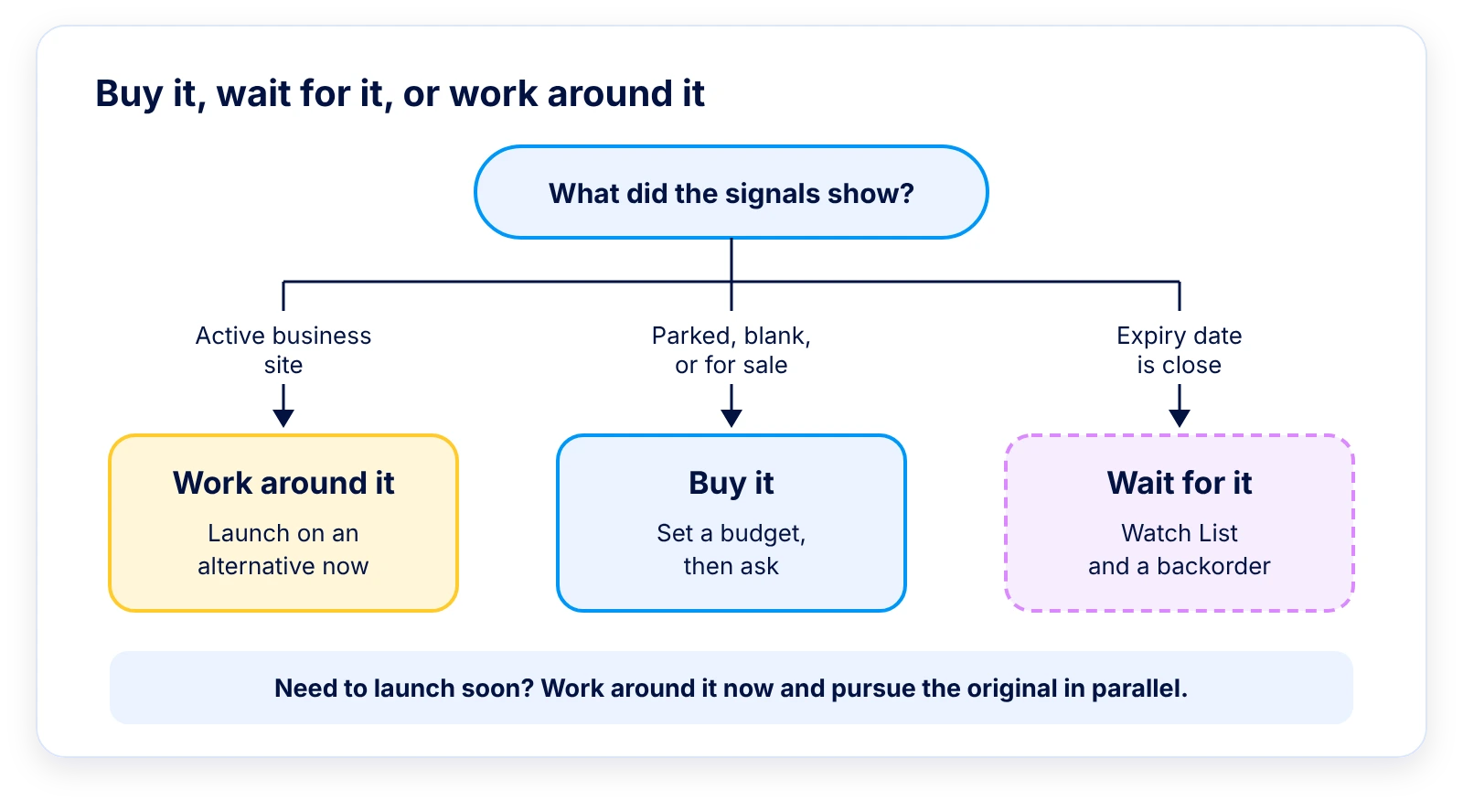 Decision flow showing that an active business site leads to working around the name, a parked, blank or for-sale page leads to buying it, and a close expiry date leads to waiting with the Watch List and a backorder, with launching on an alternative recommended whenever time is short.