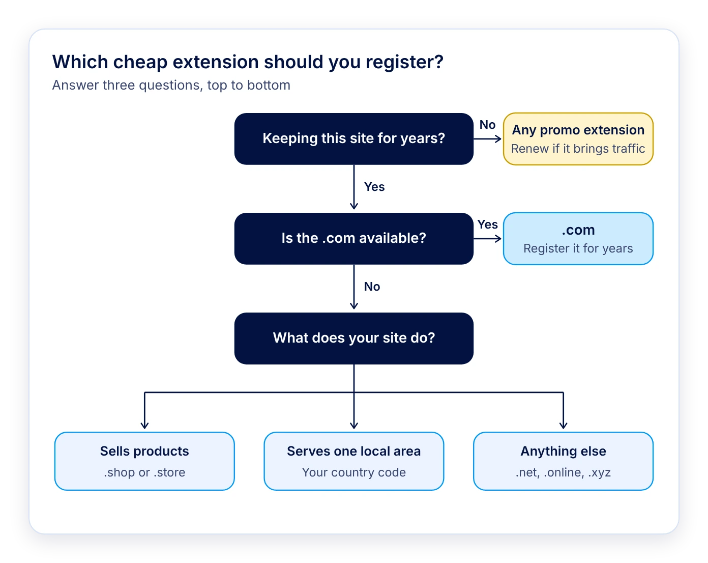 Three questions that lead to the right affordable extension.