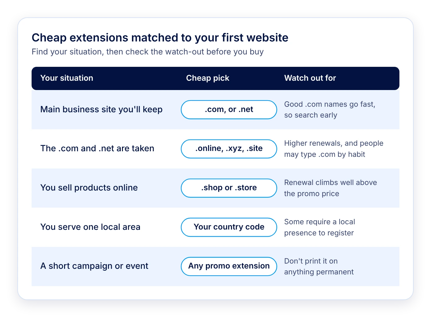 Affordable extensions matched to five first-website situations.