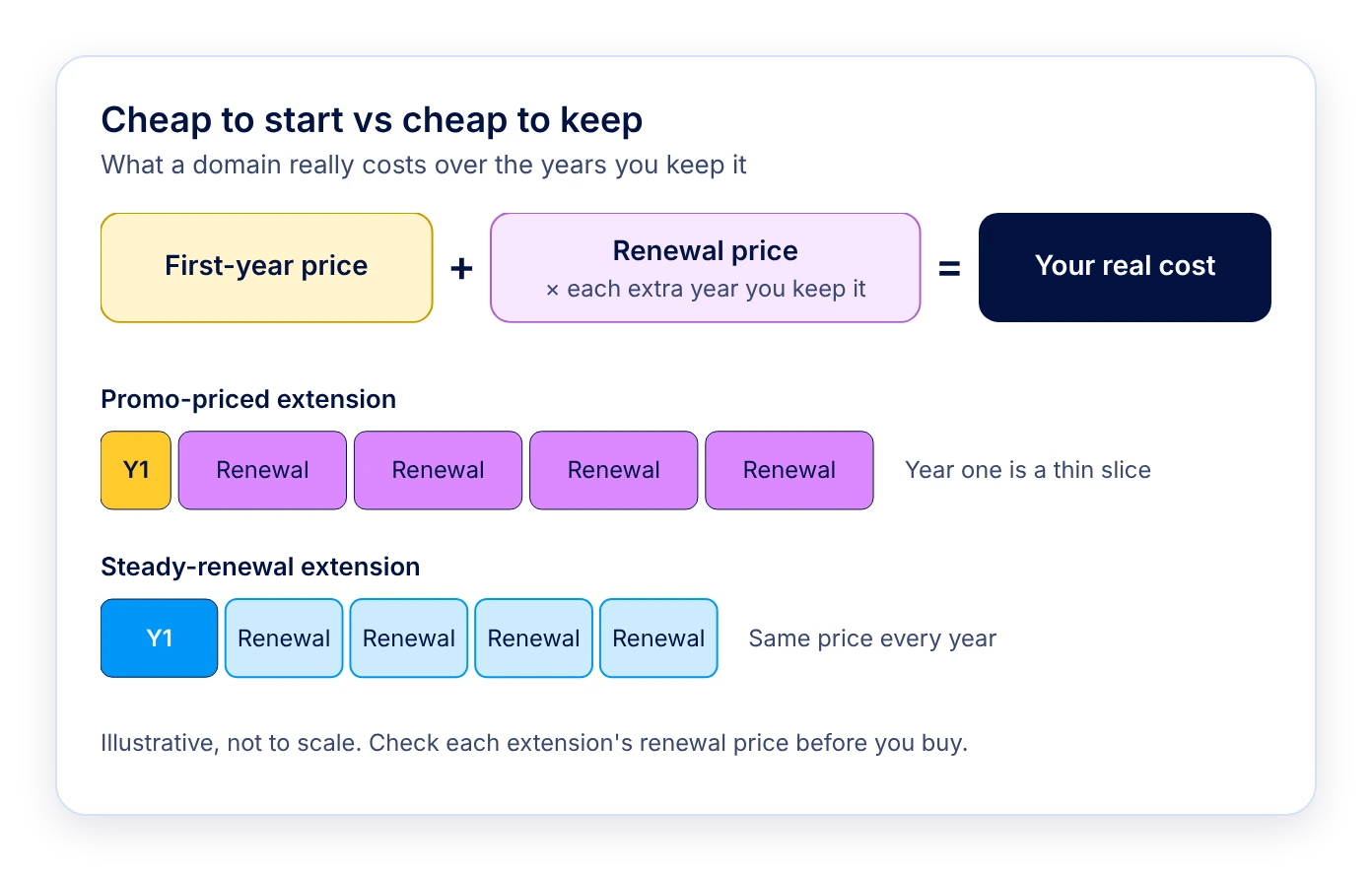 How the first-year price and renewals add up to a domain's real cost.