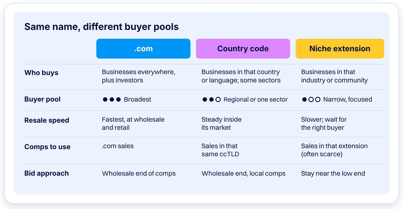 Comparison table showing .com with the broadest buyer pool and fastest resale, country codes with a regional pool and steady local demand, and niche extensions with a narrow, focused pool and slower resale that calls for bids near the low end.