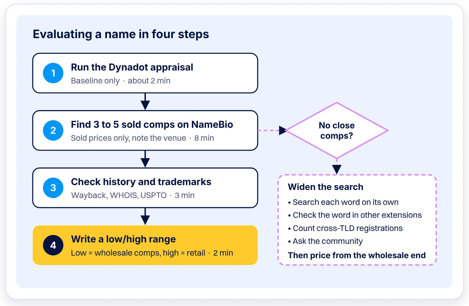 Flow diagram showing four steps from a Dynadot appraisal baseline to sold comps, a history check, and a written low/high range, with a side branch that widens the search when no close comps exist and prices from the wholesale end.