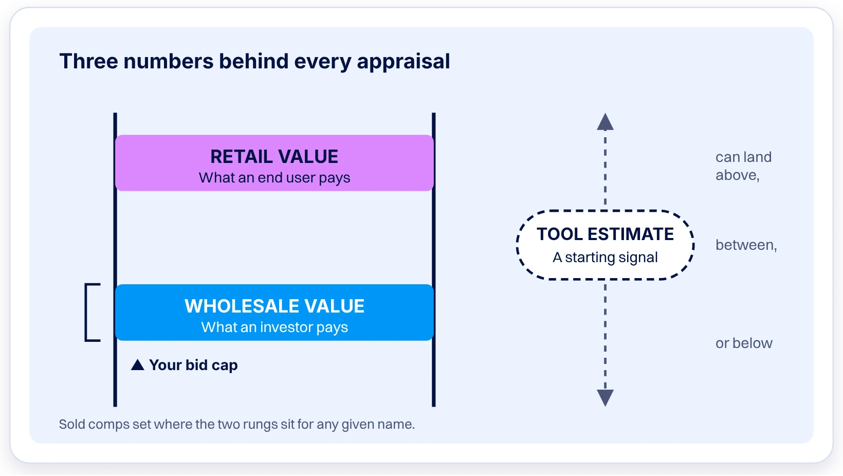 Ladder diagram with retail value on the top rung and wholesale value on the lower rung, a bid cap marker at wholesale, and a floating tool estimate that can land above, between, or below them.