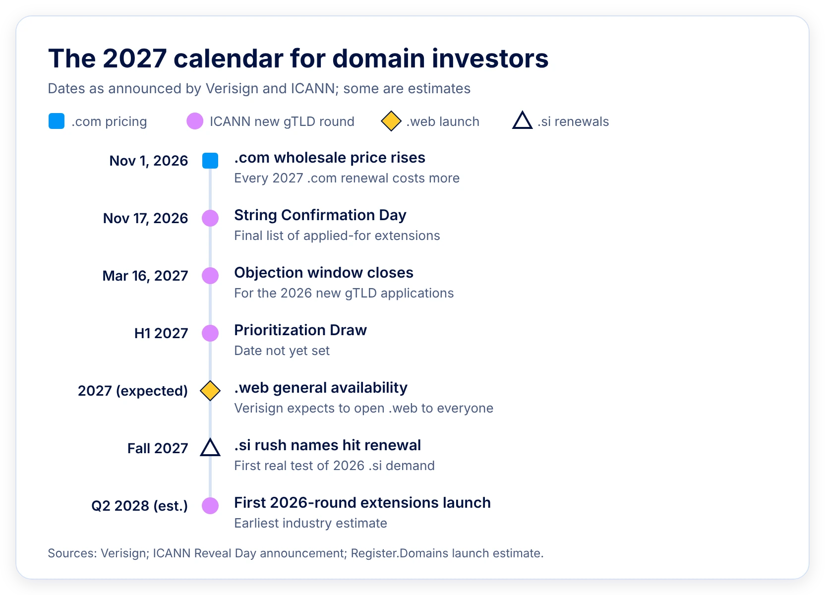 Timeline of key domain industry dates from November 2026 to Q2 2028: the .COM price rise, ICANN String Confirmation Day, the objection deadline, the Prioritization Draw, the expected .WEB general availability, .SI renewals in fall 2027, and the first new gTLD launches estimated for Q2 2028.