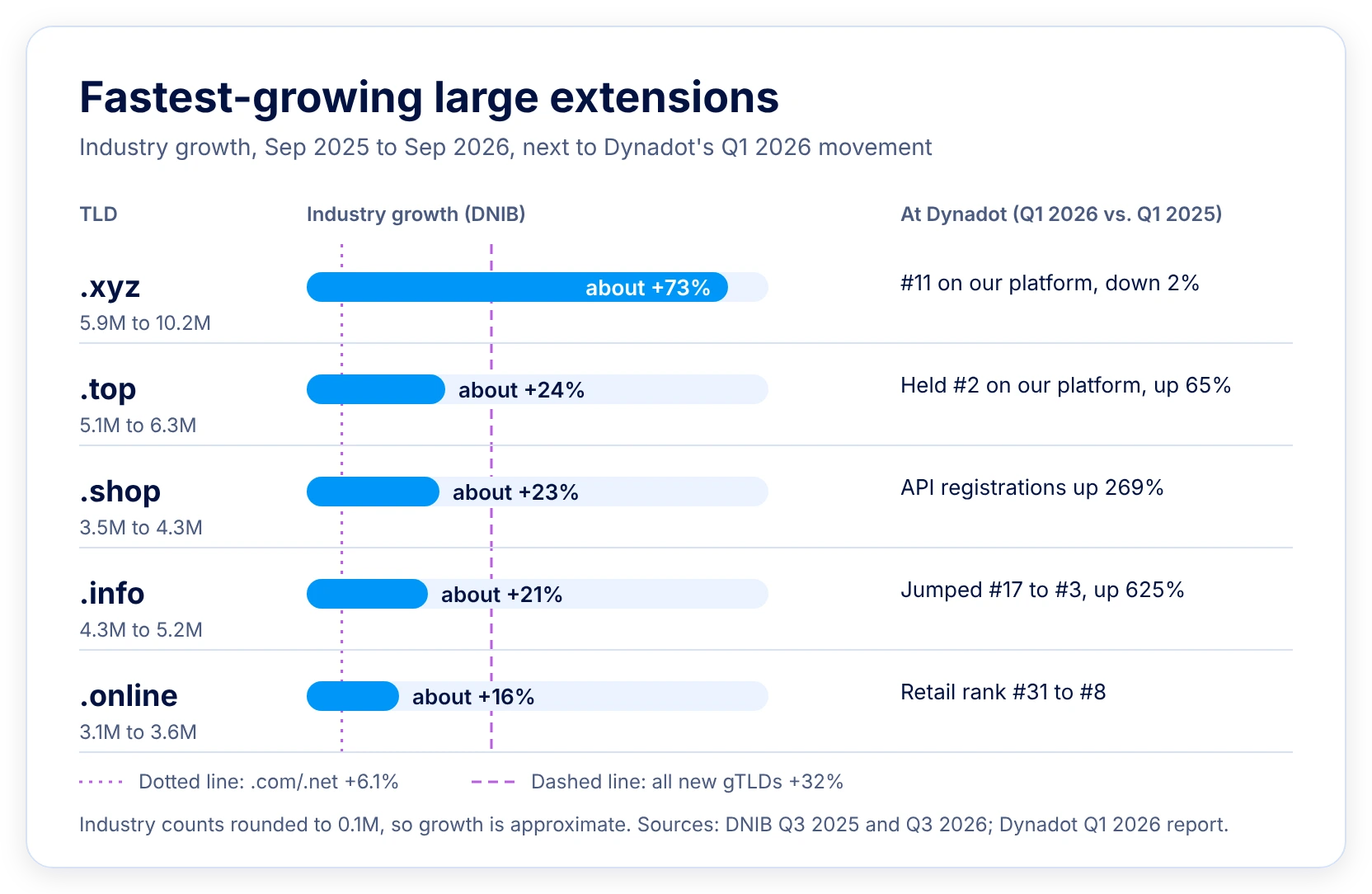 Bar chart of the fastest-growing large extensions from September 2025 to September 2026: .XYZ grew about 73%, ahead of .TOP, .SHOP, .INFO and .ONLINE. New gTLDs overall grew 32%, and .COM and .NET grew 6.1%. Each extension&rsquo;s movement on Dynadot is shown alongside.