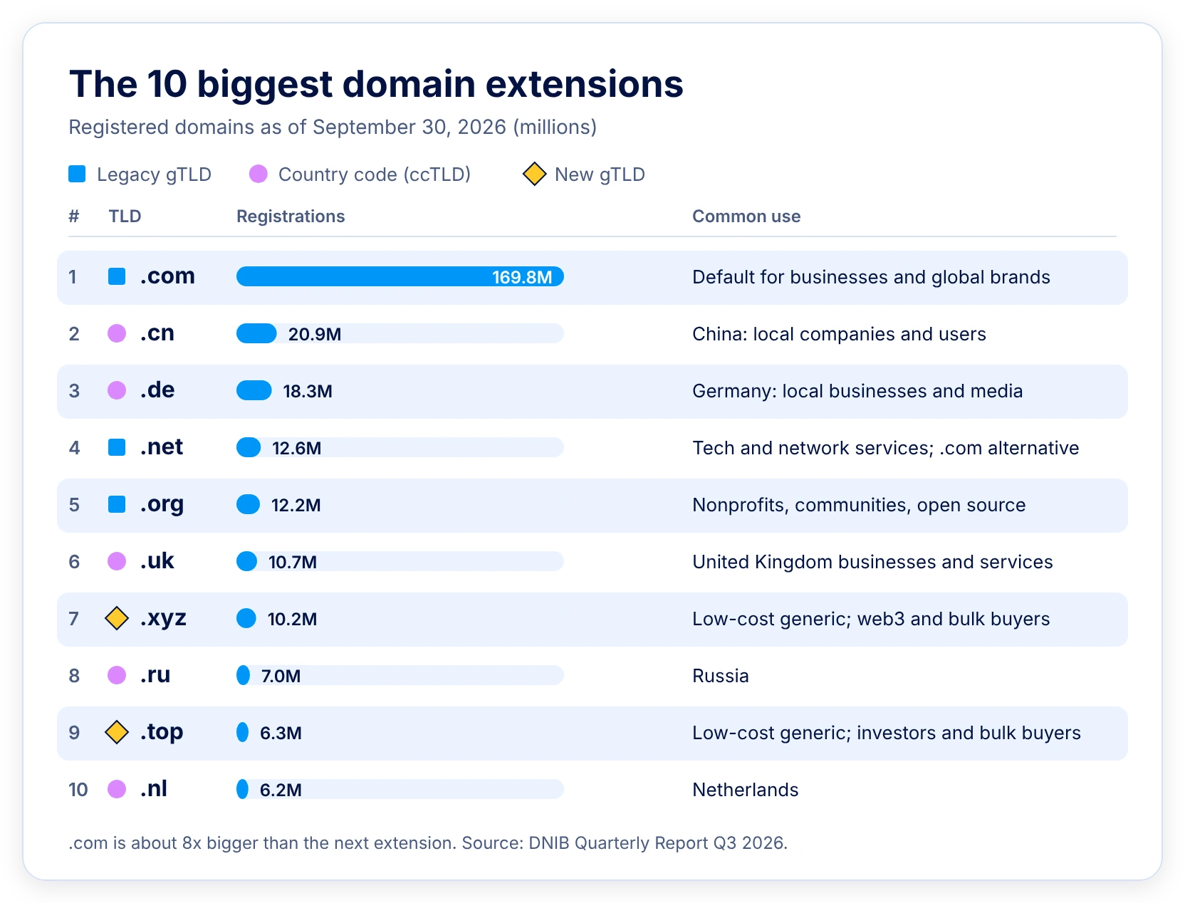 Bar chart of the 10 largest domain extensions in September 2026: .COM leads with 169.8 million names, about eight times more than .CN, followed by .DE, .NET, .ORG, .UK, .XYZ, .RU, .TOP and .NL.