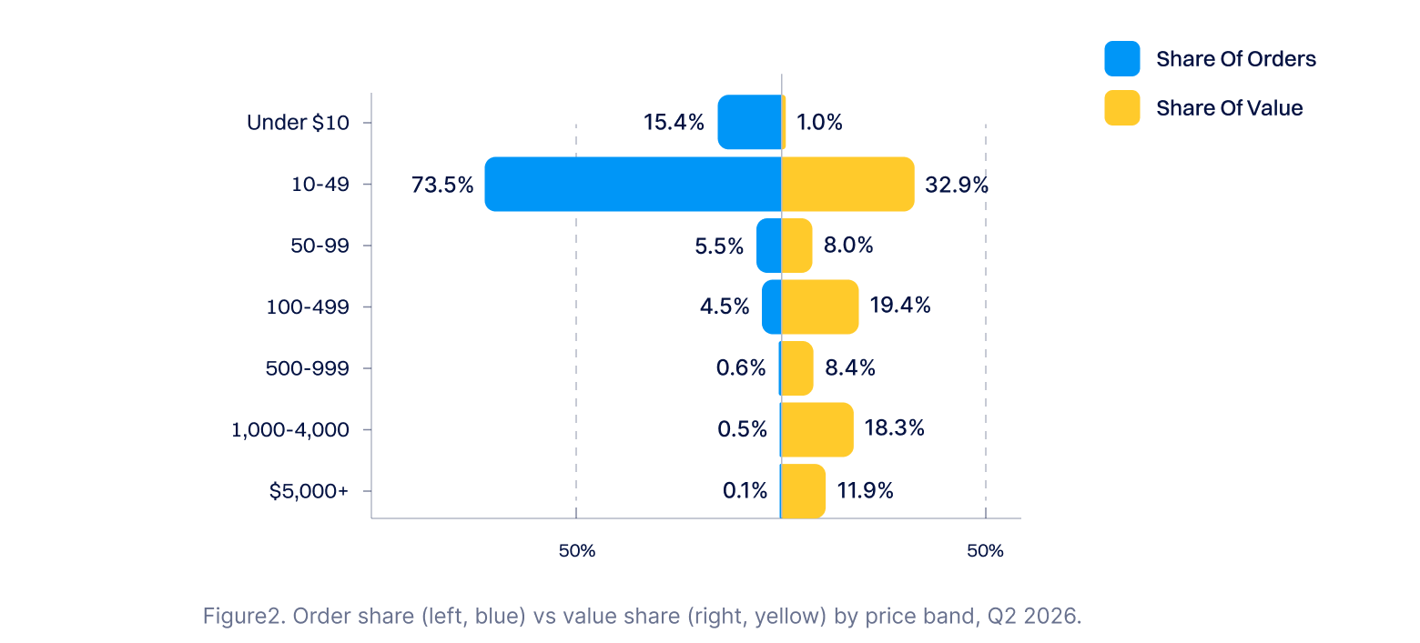 Where orders live vs where value lives, Q2 2026