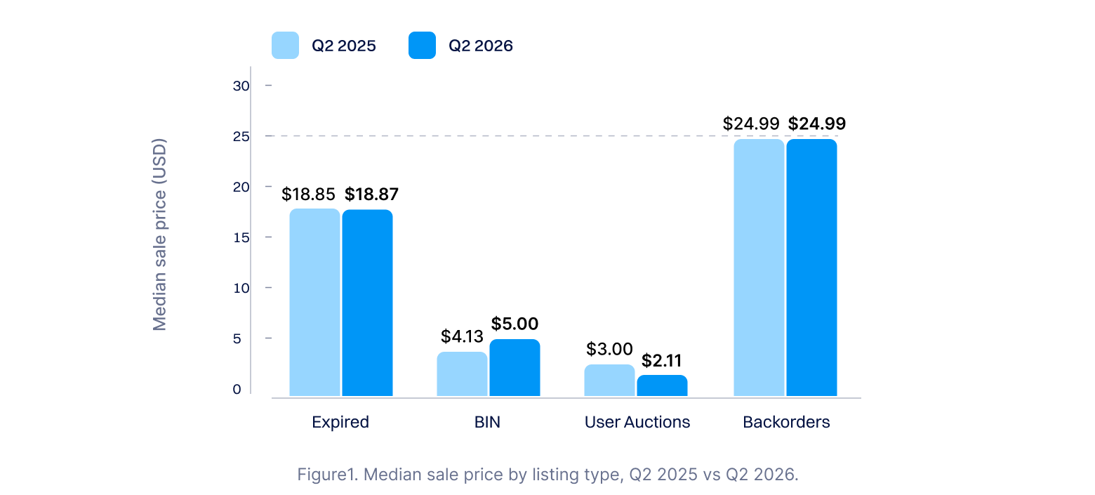 Median sale price by listing type, Q2 2025 vs Q2 2026
