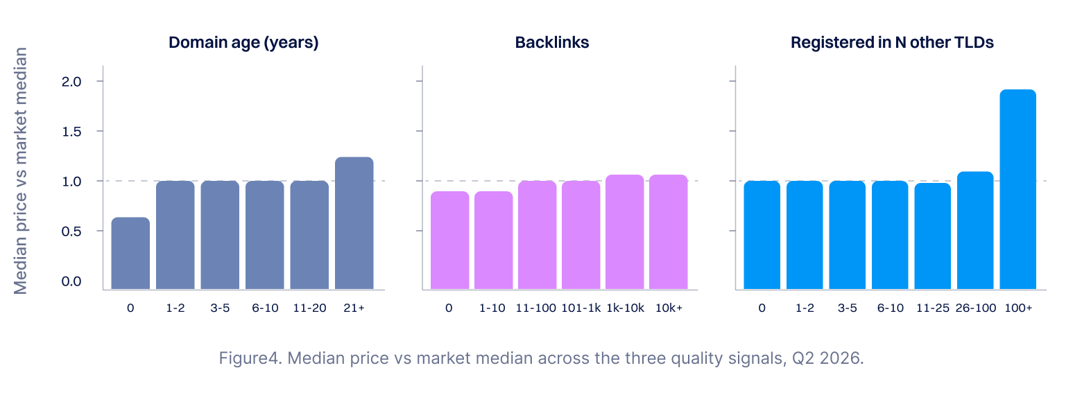 Quality signals and the typical sale price, Q2 2026